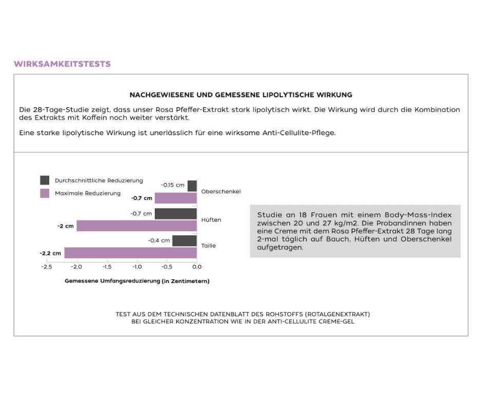 Infografik zum Wirksamkeitstest der Anti-Cellulite Creme-Gel mit Balkendiagramm zur gemessenen Umfangsreduzierung an Taille, Hüften und Oberschenkel über 28 Tage.