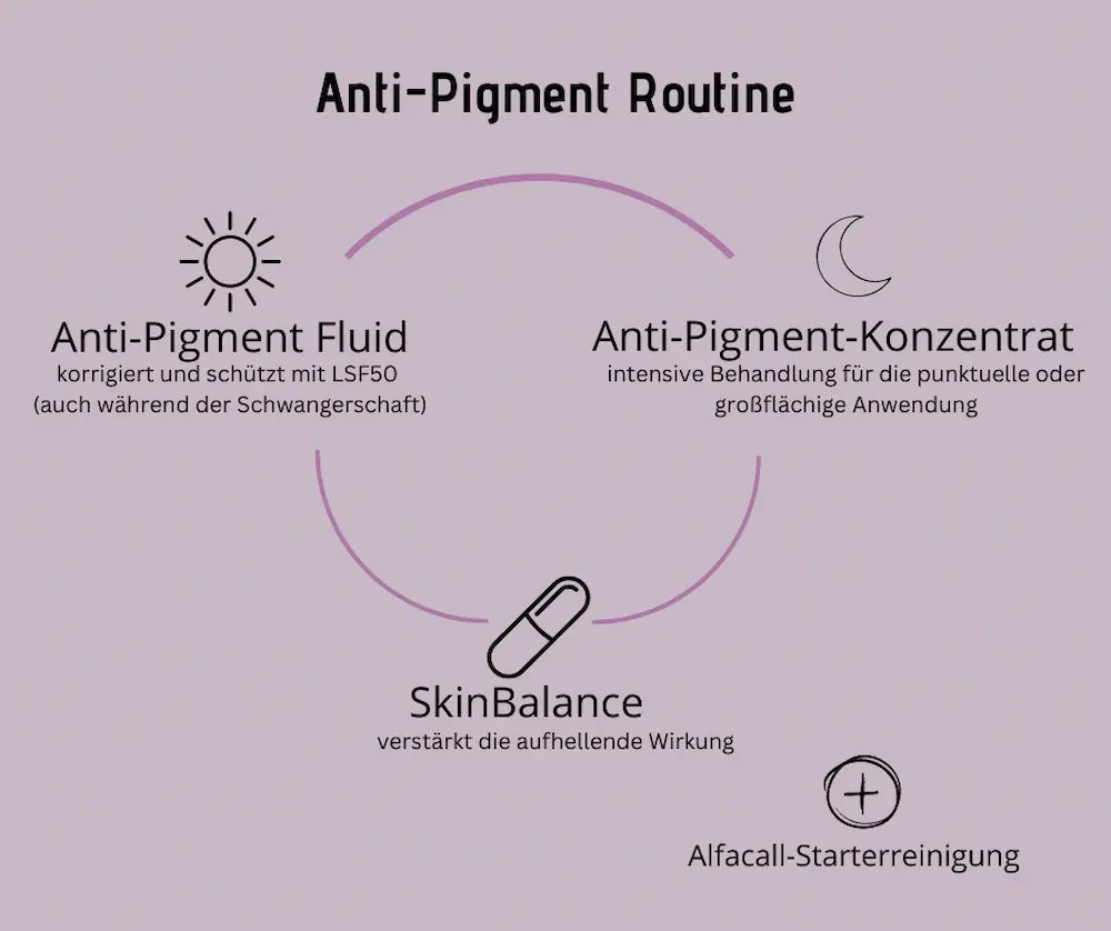 Infografik Anti-Pigment Routine auf fliederfarbenem Hintergrund mit Anti-Pigment Fluid LSF50, Anti-Pigment-Konzentrat, SkinBalance und Alfacall-Starterreinigung.