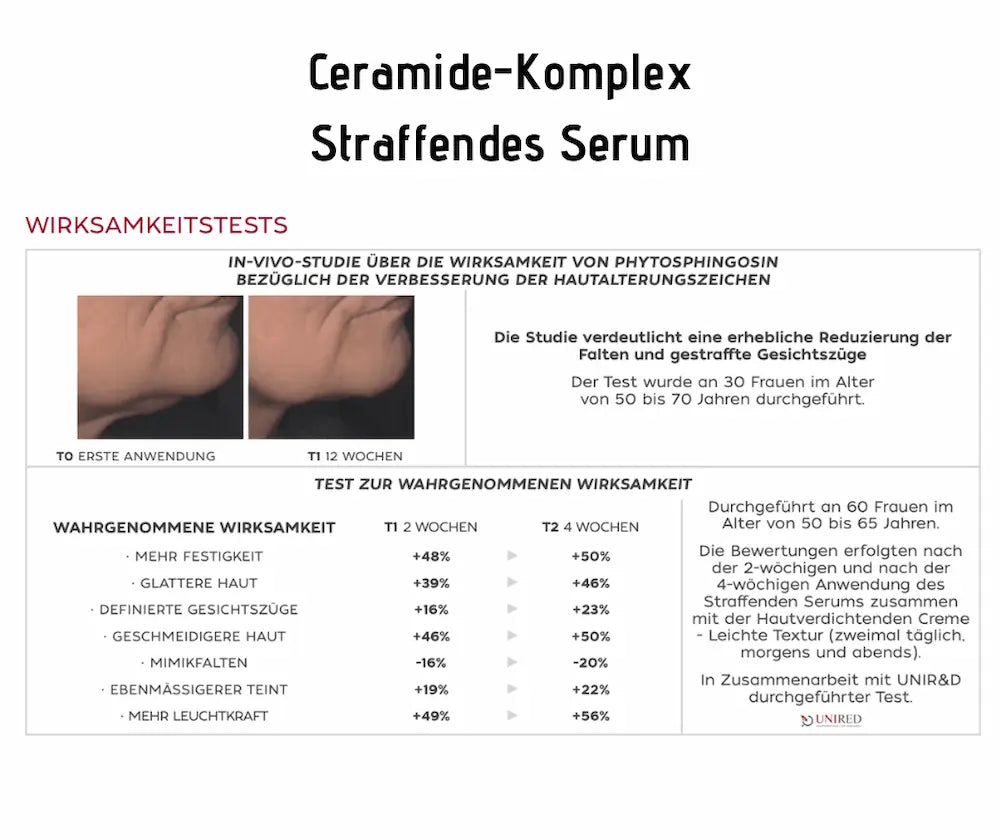Infografik zum Ceramide-Komplex Straffenden Serum mit Vorher-Nachher-Fotos und Wirksamkeitstests zu Festigkeit und Faltenreduktion