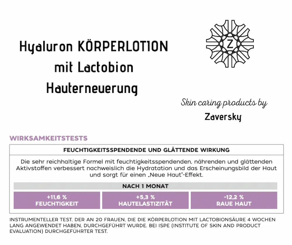 Zaversky CARE Z Hyaluron Körperlotion mit Lactobion – Infografik zu Wirksamkeitstests: +11,6 % Feuchtigkeit, +5,3 % Elastizität, -12,2 % raue Haut nach 1 Monat.