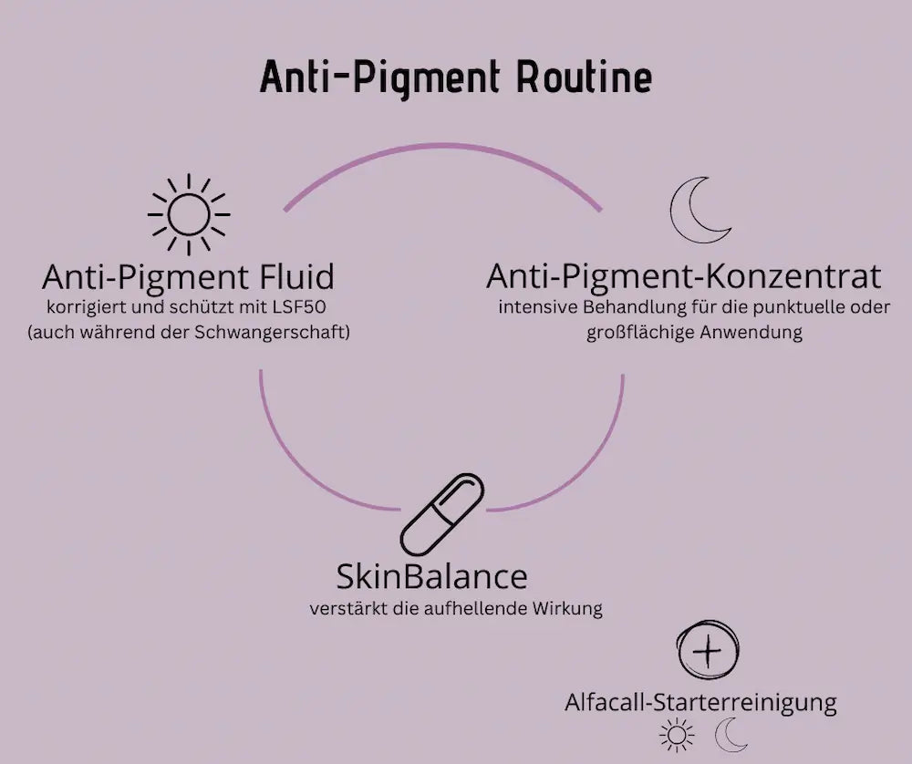 Infografik Anti-Pigment Routine auf fliederfarbenem Hintergrund mit Anti-Pigment Fluid, Konzentrat, SkinBalance und Alfacall-Starterreinigung.