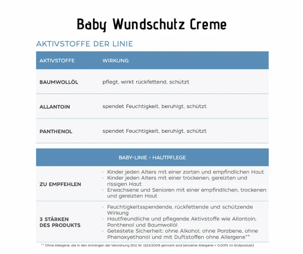 Infografik zur Baby Wundschutz Creme mit Tabelle der Aktivstoffe Baumwollöl, Allantoin und Panthenol sowie Anwendungsempfehlungen und Produktstärken