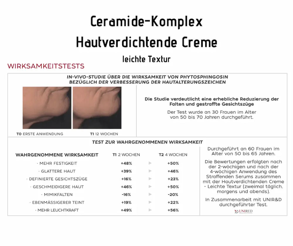 Infografik zur Ceramide-Komplex Hautverdichtenden Creme mit leichter Textur, Vorher-Nachher-Bildern und Wirksamkeitstests in Prozentwerten