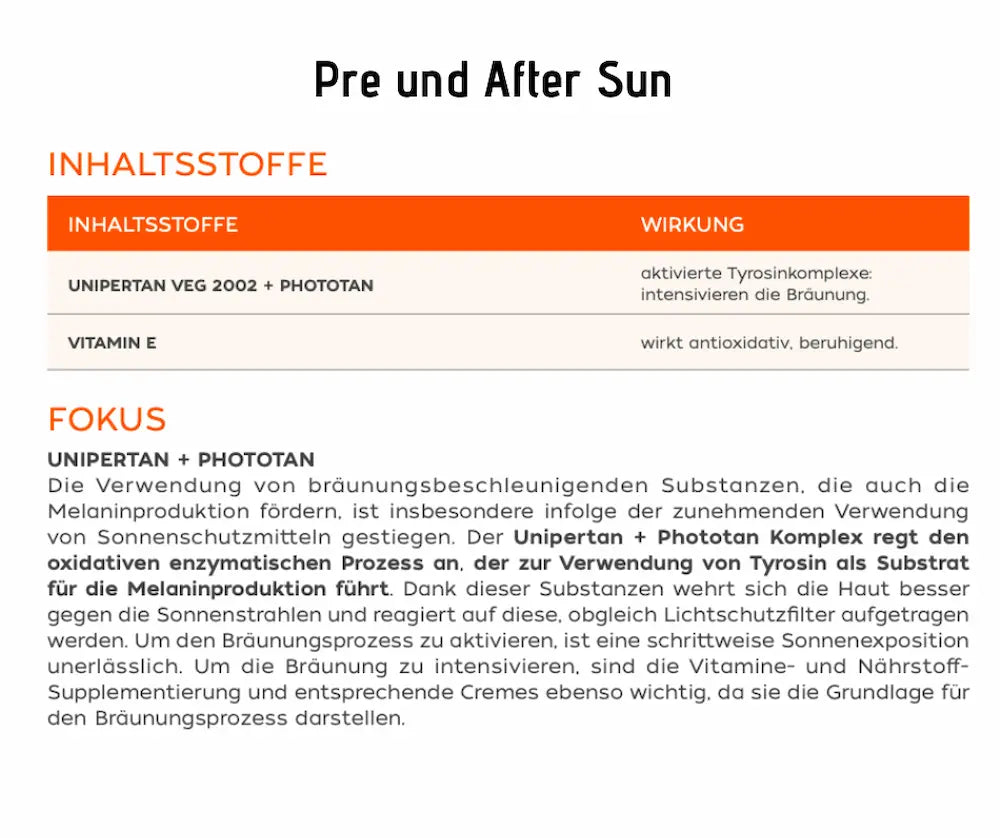 Infografik „Pre und After Sun" mit Tabelle zu Inhaltsstoffen Unipertan VEG 2002 + Phototan und Vitamin E sowie deren Wirkung