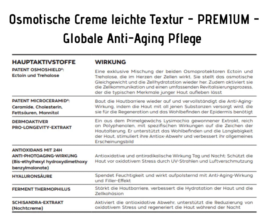 Infografik zur Osmotischen Creme leichte Textur Premium Anti-Aging Pflege mit Tabelle der Hauptaktivstoffe wie Ectoin, Ceramide und Hyaluronsäure und deren Wirkung