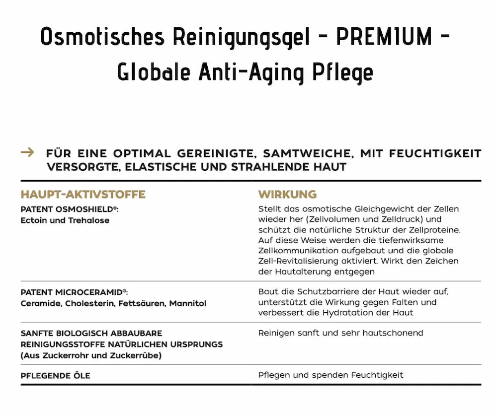Infografik zum Osmotischen Reinigungsgel PREMIUM mit Haupt-Aktivstoffen wie Osmoshield und Microceramid sowie deren Wirkung auf die Haut