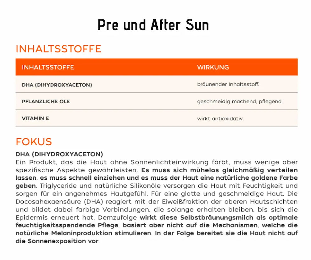 Infografik zur Selbstbräunungsmilch mit Inhaltsstoffen DHA, pflanzlichen Ölen und Vitamin E sowie Erläuterung zur Wirkung von DHA.