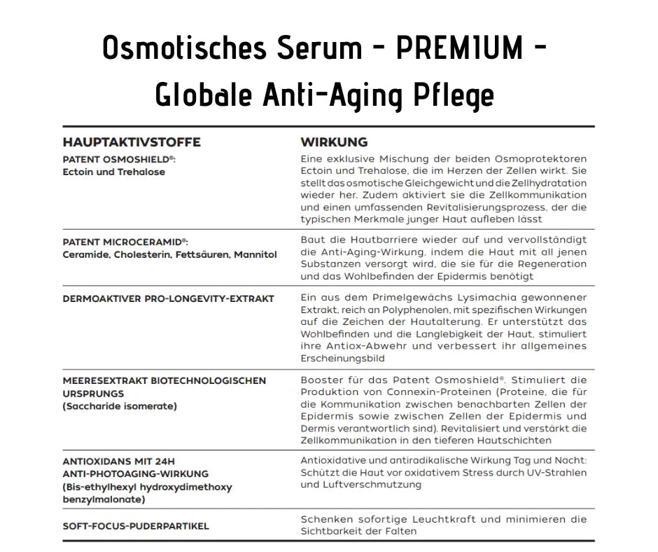Infografik zum Osmotischen Serum PREMIUM mit Tabelle der Hauptaktivstoffe wie Ectoin, Trehalose und Ceramiden sowie deren Anti-Aging-Wirkung