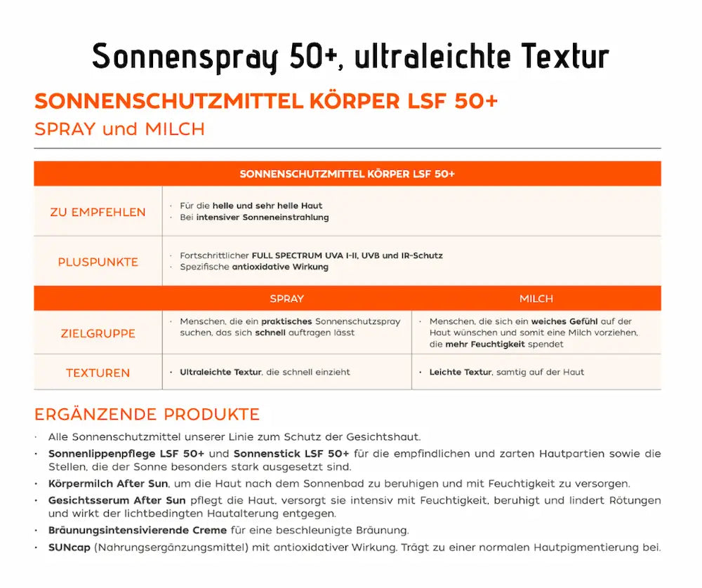 Infografik zu Sonnenschutzmittel Körper LSF 50+ als Spray und Milch, mit Empfehlungen, Pluspunkten, Zielgruppen, Texturen und ergänzenden Produkten.