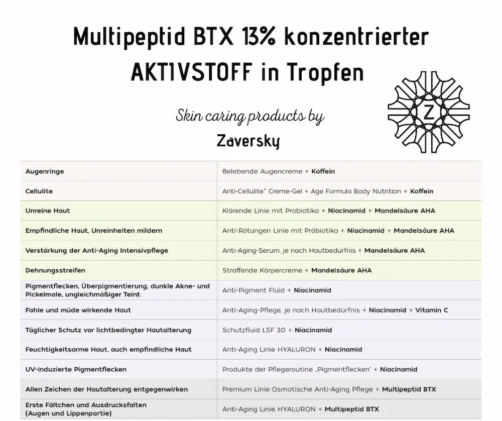 Zaversky Infografik zu Multipeptid BTX 13% Aktivstoff in Tropfen mit Tabelle aus Hautbedürfnissen und passenden Pflegeempfehlungen