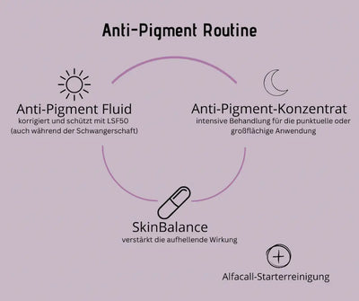Infografik Anti-Pigment Routine auf fliederfarbenem Hintergrund mit Anti-Pigment Fluid LSF50, Anti-Pigment-Konzentrat, SkinBalance und Alfacall-Starterreinigung.