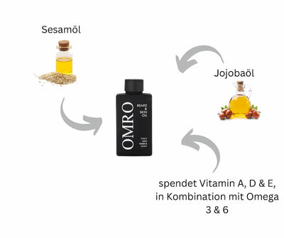 OMRO Beard & Skin Oil in schwarzer Flasche, Infografik mit Sesamöl, Jojobaöl sowie Vitamin A, D, E und Omega 3 & 6