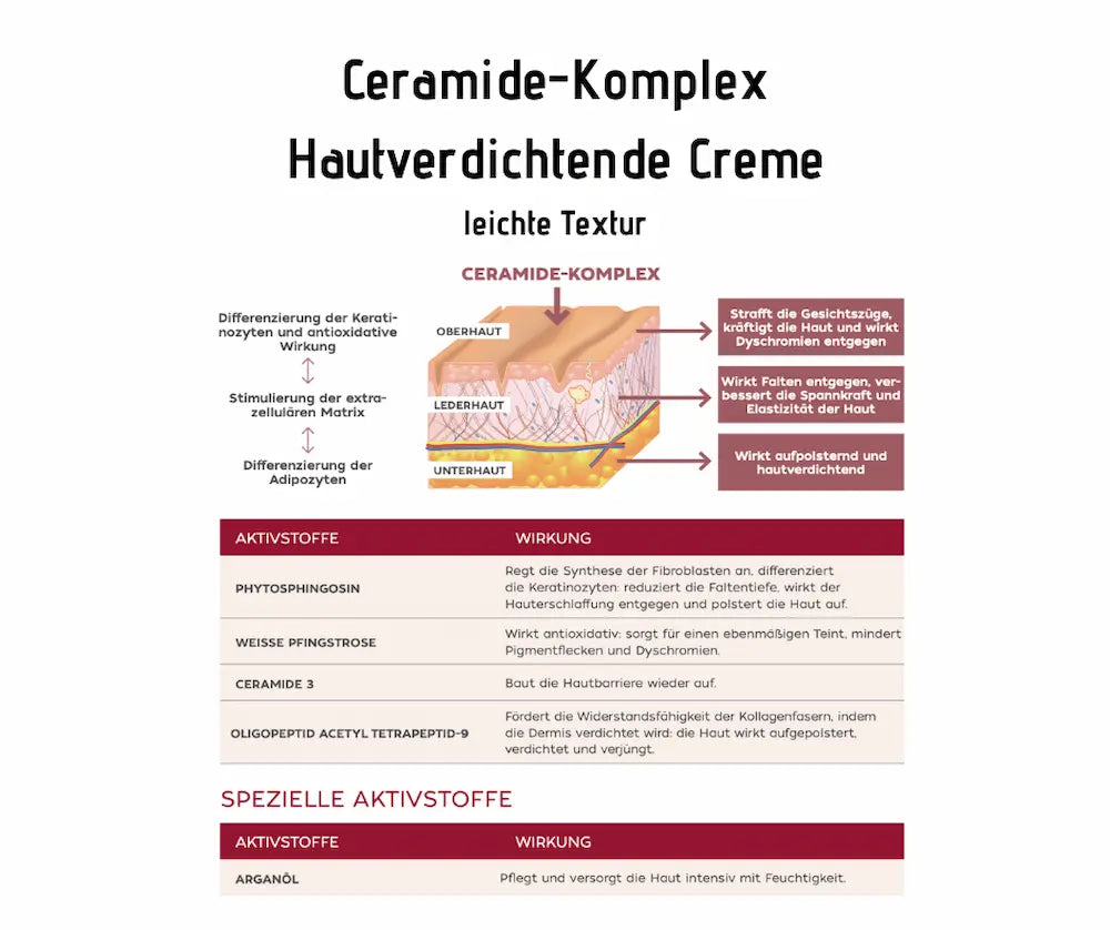 Infografik zur Ceramide-Komplex Hautverdichtende Creme mit Querschnitt der Hautschichten und Tabelle der Aktivstoffe und ihrer Wirkung