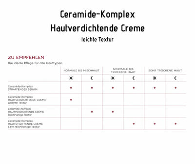 Anwendungstabelle Ceramide-Komplex Hautverdichtende Creme leichte Textur mit Empfehlungen nach Hauttyp für Tag und Nacht