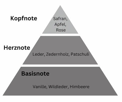 Duftpyramide in Grautönen mit Kopfnote Safran, Apfel und Rose, Herznote Leder, Zedernholz und Patschuli sowie Basisnote Vanille, Wildleder und Himbeere