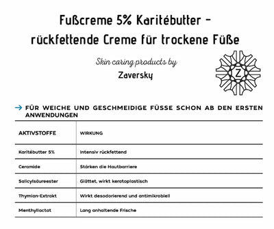 Infografik zur Zaversky Fußcreme 5% Karitébutter mit Aktivstoff-Tabelle: Karitébutter, Ceramide, Salicylsäureester, Thymian-Extrakt und Menthyllactat