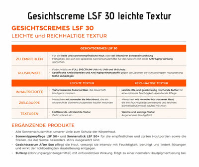 Infografik zu Gesichtscremes LSF 30 mit Vergleich von leichter und reichhaltiger Textur, Inhaltsstoffen, Zielgruppen und ergänzenden Sonnenschutzprodukten.