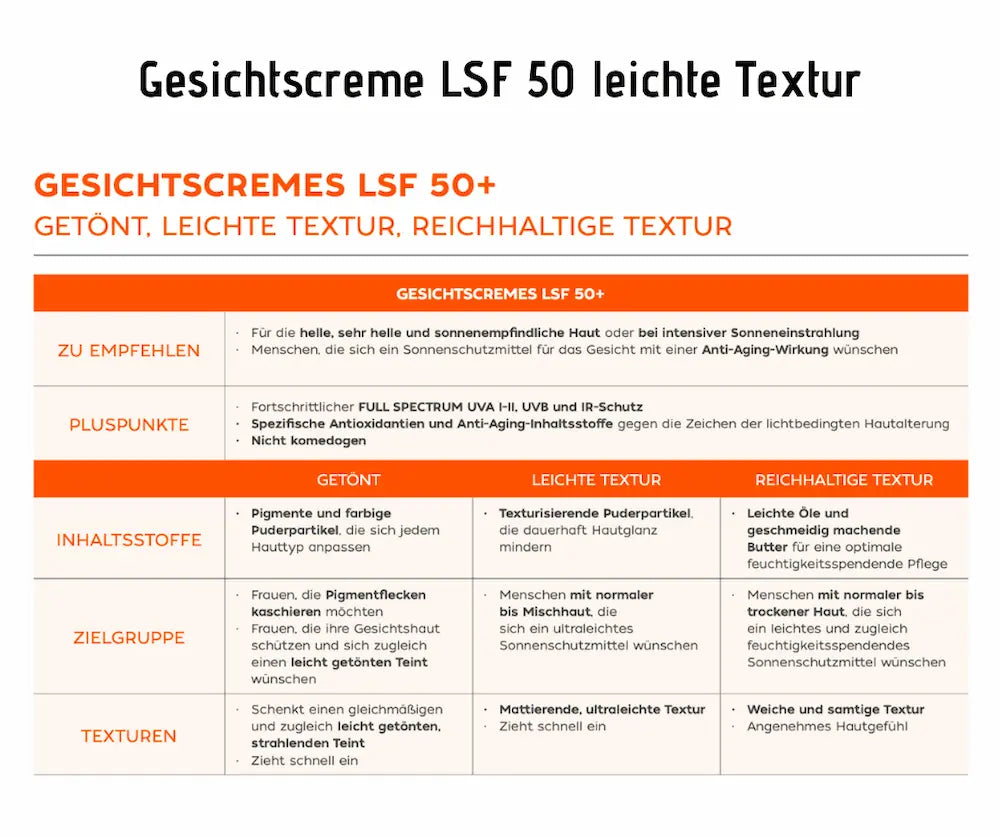 Infografik zu Gesichtscremes LSF 50+ mit Vergleich der Varianten getönt, leichte und reichhaltige Textur sowie Inhaltsstoffen und Zielgruppen