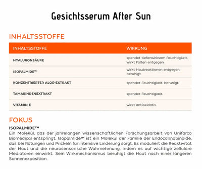 Infografik zum Gesichtsserum After Sun mit Inhaltsstofftabelle zu Hyaluronsäure, Isopalmide, Aloe-Extrakt, Tamarindenextrakt und Vitamin E sowie Fokus auf Isopalmide.