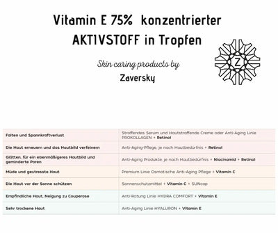 Infografik zu Vitamin E 75% konzentrierter Aktivstoff in Tropfen von Zaversky mit Tabelle zu Hautbedürfnissen und passenden Pflegeempfehlungen.