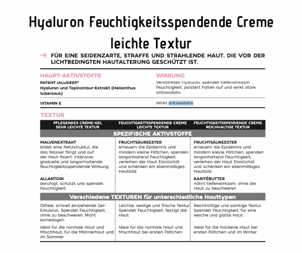 Infografik zur Hyaluron Feuchtigkeitscreme mit leichter Textur, zeigt Haupt-Aktivstoffe, Wirkung und verschiedene Texturen für unterschiedliche Hauttypen