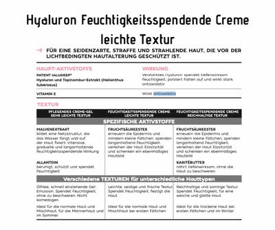 Infografik zur Hyaluron Feuchtigkeitscreme mit leichter Textur, zeigt Haupt-Aktivstoffe, Wirkung und verschiedene Texturen für unterschiedliche Hauttypen