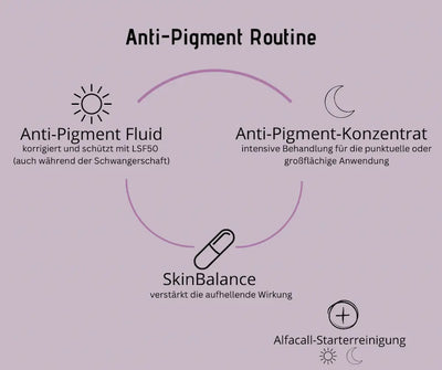 Infografik Anti-Pigment Routine auf fliederfarbenem Hintergrund mit Anti-Pigment Fluid, Konzentrat, SkinBalance und Alfacall-Starterreinigung.