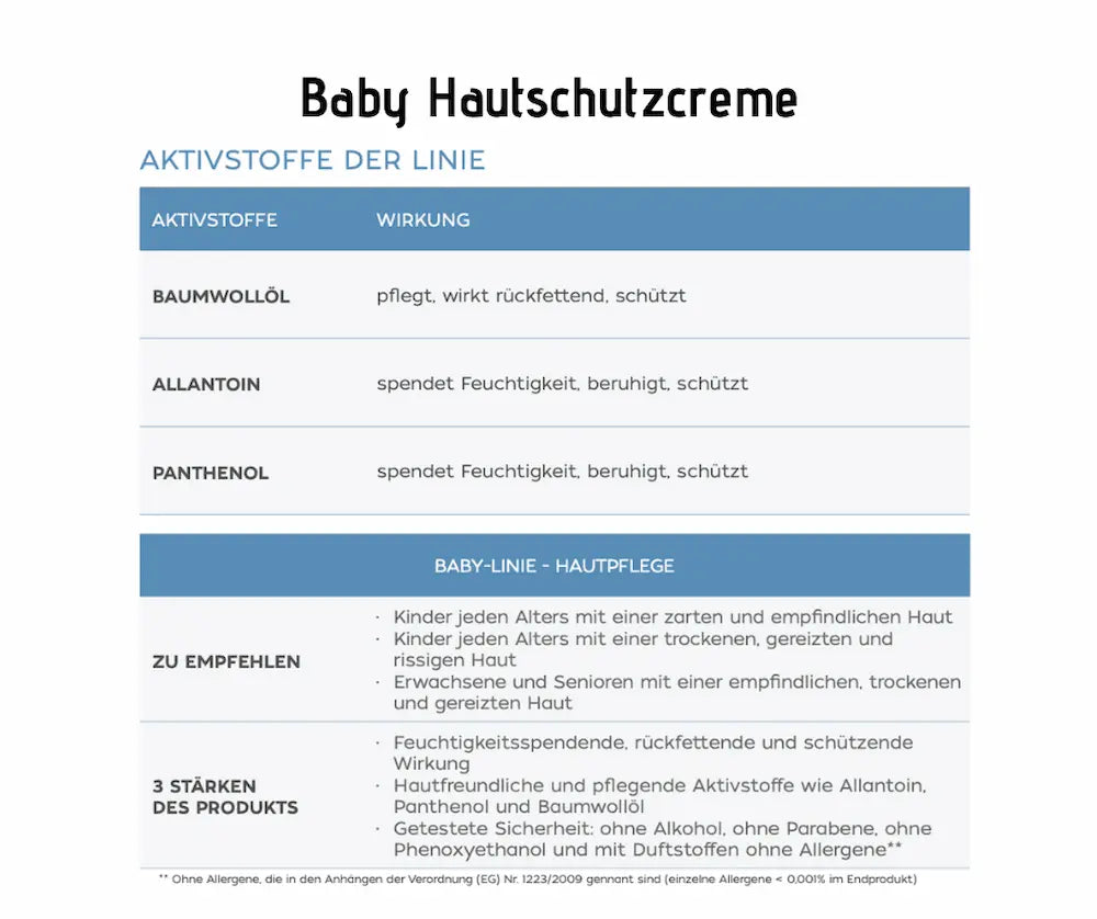 Infografik zur Baby Hautschutzcreme mit Tabelle der Aktivstoffe Baumwollöl, Allantoin und Panthenol sowie Anwendungsempfehlungen und drei Produktstärken.