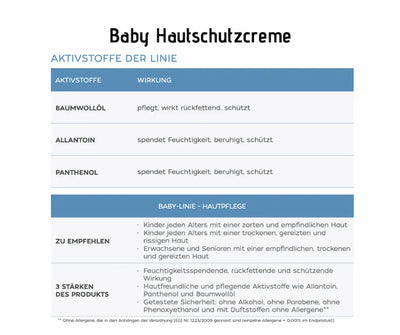 Infografik zur Baby Hautschutzcreme mit Tabelle der Aktivstoffe Baumwollöl, Allantoin und Panthenol sowie Anwendungsempfehlungen und drei Produktstärken.