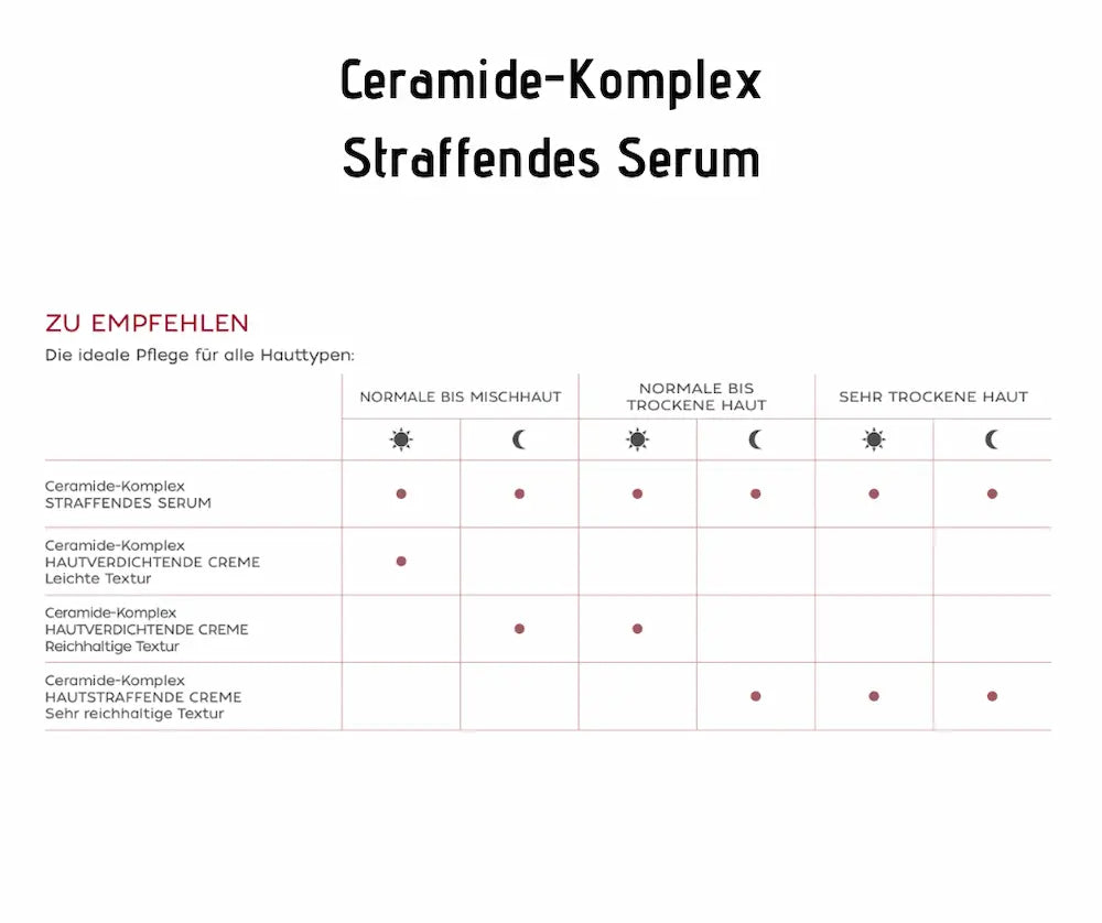 Anwendungs-Infografik Ceramide-Komplex Straffendes Serum mit Empfehlungstabelle für verschiedene Hauttypen und Tag-Nacht-Pflege