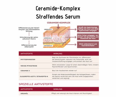Infografik zum Ceramide-Komplex Straffendes Serum mit Hautschichten-Querschnitt und Tabelle der Aktivstoffe und ihrer Wirkung