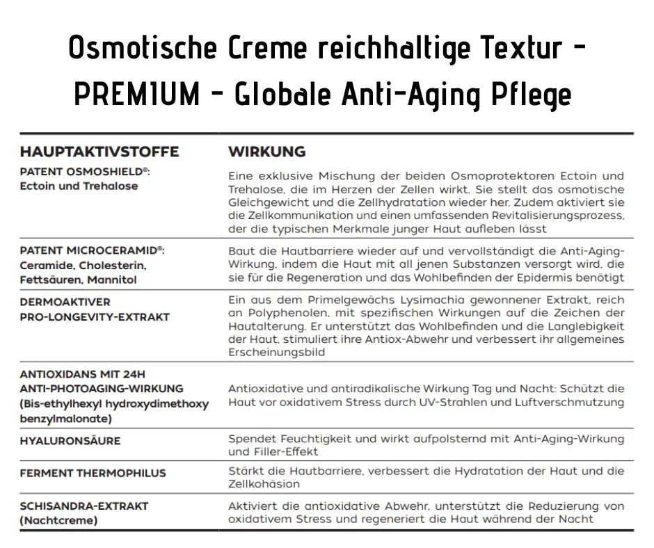 Infografik zur Osmotischen Creme reichhaltige Textur Premium mit Übersicht der Hauptaktivstoffe und ihrer Wirkung für globale Anti-Aging Pflege