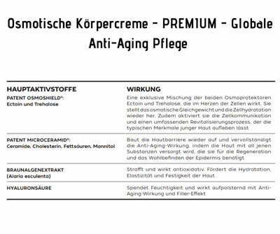 Infografik zur Osmotischen Körpercreme Premium mit Hauptaktivstoffen Osmoshield, Microceramid, Braunalgenextrakt und Hyaluronsäure samt Wirkung.