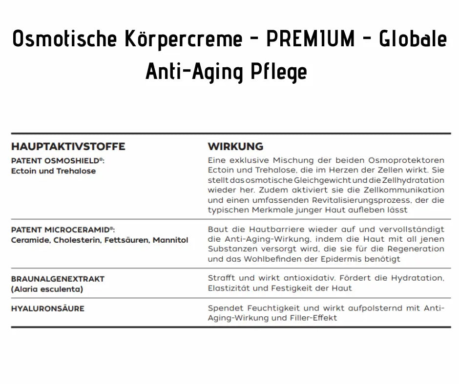 Infografik zur Osmotischen Körpercreme Premium mit Hauptaktivstoffen Osmoshield, Microceramid, Braunalgenextrakt und Hyaluronsäure samt Wirkung.