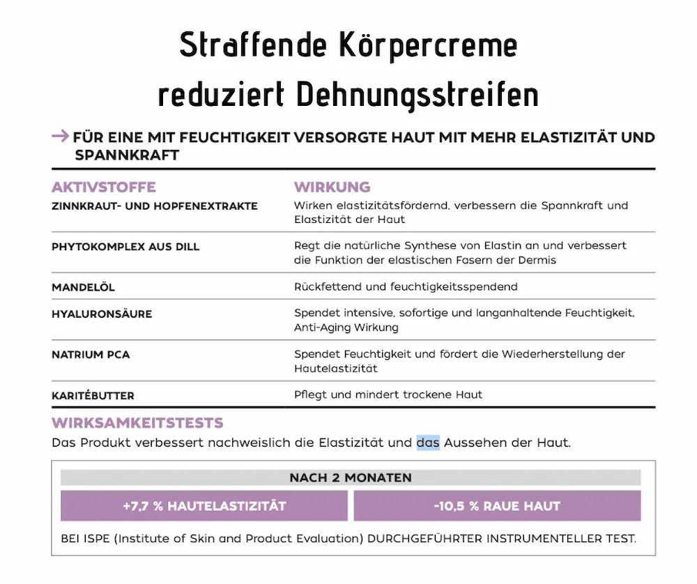 Infografik zur straffenden Körpercreme gegen Dehnungsstreifen mit Aktivstoffen, Wirkung und Wirksamkeitstest-Ergebnissen nach 2 Monaten