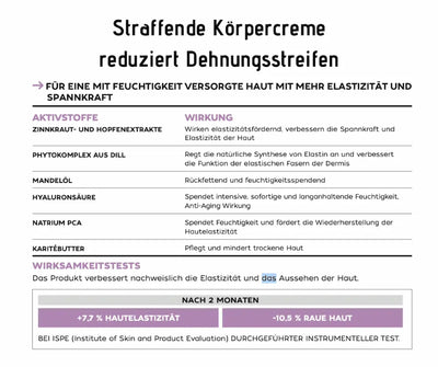 Infografik zur straffenden Körpercreme gegen Dehnungsstreifen mit Aktivstoffen, Wirkung und Wirksamkeitstest-Ergebnissen nach 2 Monaten