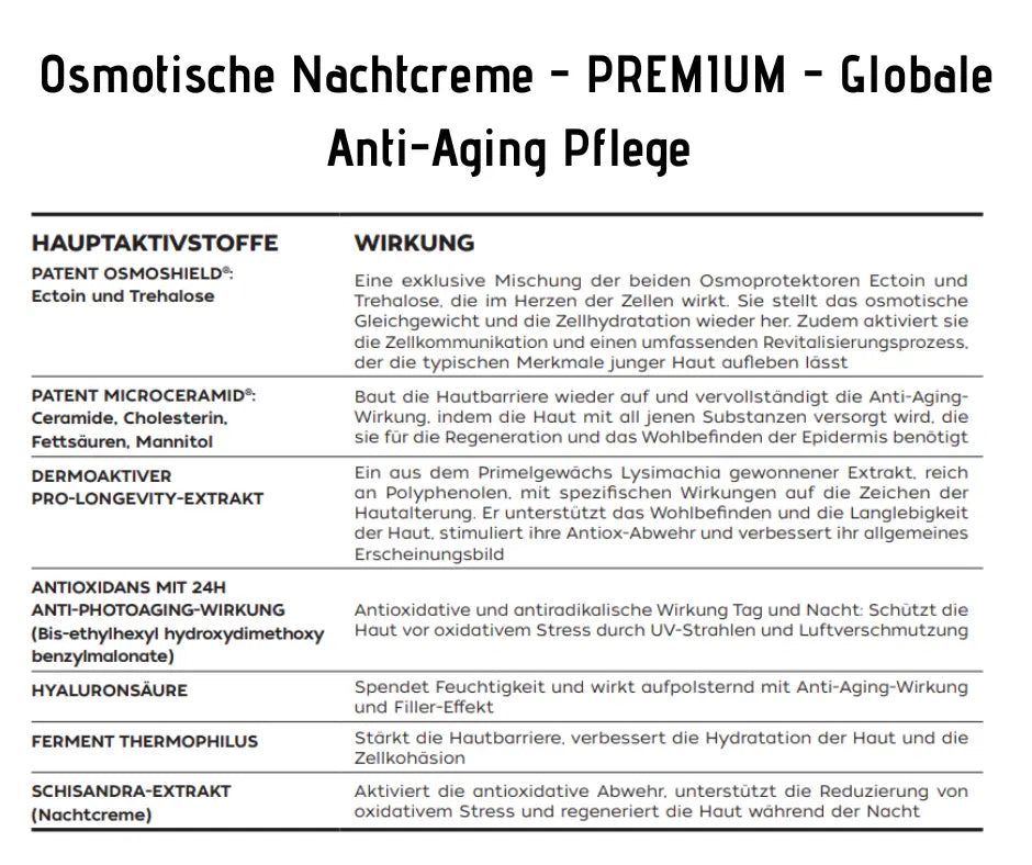 Infografik zur Osmotischen Nachtcreme PREMIUM mit Tabelle der Hauptaktivstoffe wie Osmoshield, Microceramid und Hyaluronsäure samt Wirkung