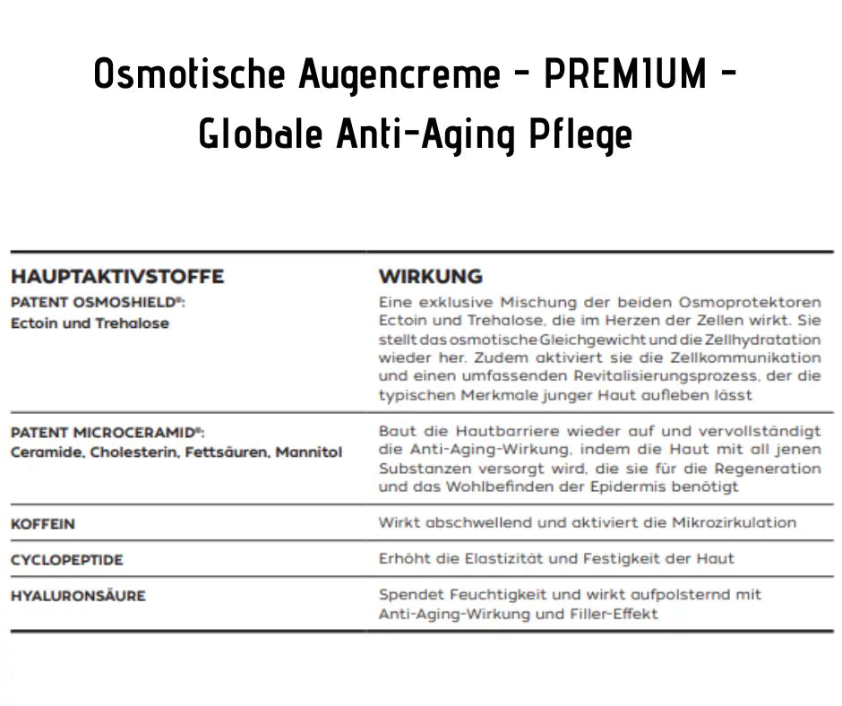 Infografik zur Osmotischen Augencreme PREMIUM mit Tabelle der Hauptaktivstoffe Osmoshield, Microceramid, Koffein, Cyclopeptide und Hyaluronsäure samt Wirkung