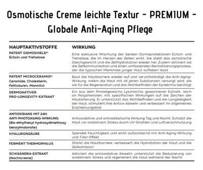 Infografik zur Osmotischen Creme leichte Textur Premium Anti-Aging Pflege mit Tabelle der Hauptaktivstoffe wie Ectoin, Ceramide und Hyaluronsäure und deren Wirkung