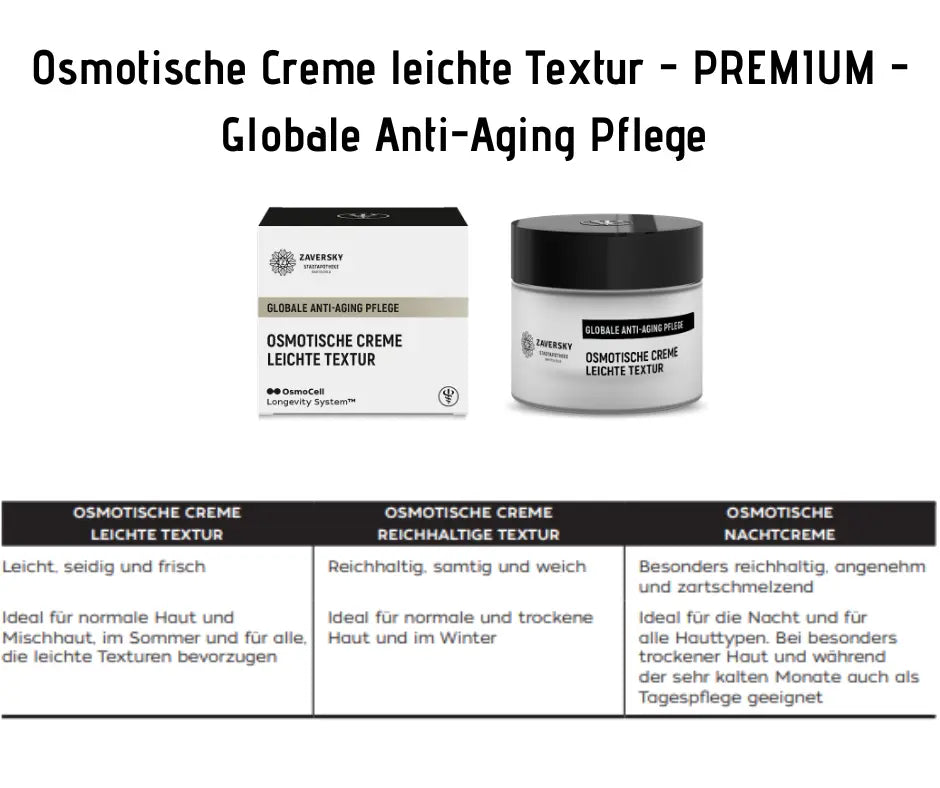 Zaversky Osmotische Creme Leichte Textur, Verpackung und weißer Tiegel mit Übersicht zu drei Texturvarianten für Anti-Aging Pflege