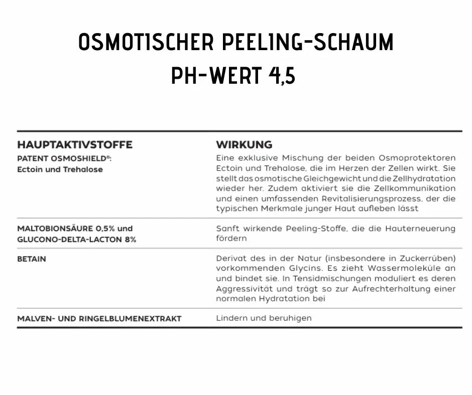 Infografik zum osmotischen Peeling-Schaum mit pH-Wert 4,5, Übersicht der Hauptaktivstoffe Ectoin, Trehalose, Maltobionsäure, Betain und deren Wirkung
