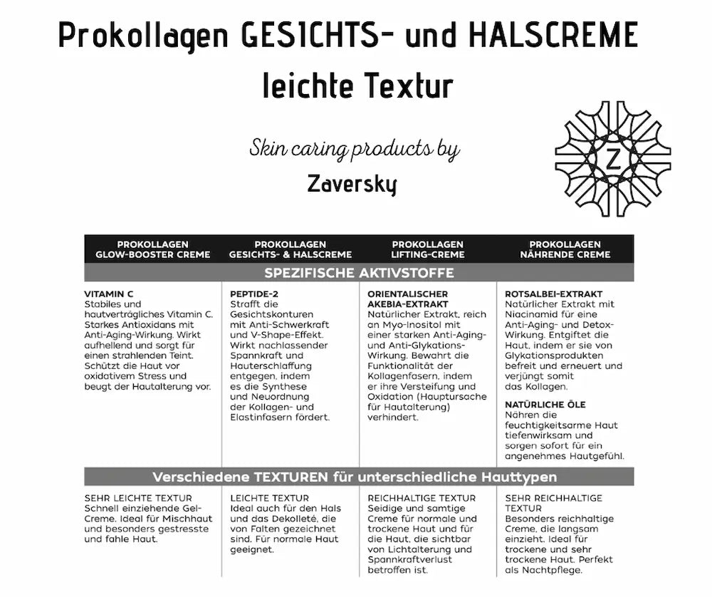 Infografik zur Prokollagen Gesichts- und Halscreme von Zaversky mit leichter Textur, Peptide-2 und Vergleich der Prokollagen-Creme-Reihe