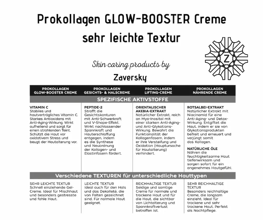 Infografik zur Prokollagen GLOW-BOOSTER Creme von Zaversky mit Vergleich der Aktivstoffe und Texturen verschiedener Cremes