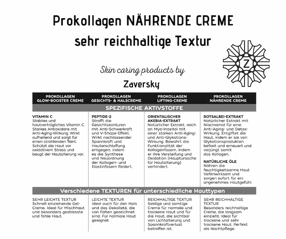 Infografik zur Prokollagen Nährende Creme von Zaversky mit Vergleich der vier Cremes, Aktivstoffen und Textur-Übersicht