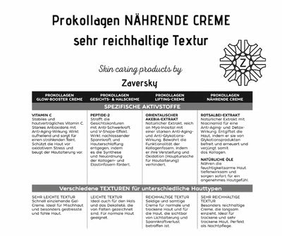 Infografik zur Prokollagen Nährende Creme von Zaversky mit Vergleich der vier Cremes, Aktivstoffen und Textur-Übersicht