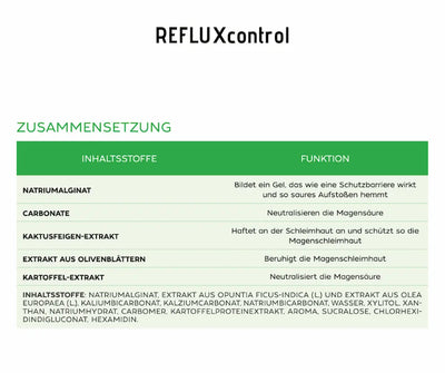 REFLUXcontrol Infografik zur Zusammensetzung mit Tabelle der Inhaltsstoffe wie Natriumalginat, Carbonate und Kaktusfeigen-Extrakt samt Funktion