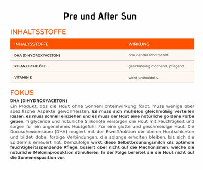 Infografik zur Selbstbräunungsmilch mit Inhaltsstoffen DHA, pflanzlichen Ölen und Vitamin E sowie Erläuterung zur Wirkung von DHA.