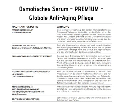 Infografik zum Osmotischen Serum Premium mit Tabelle der Hauptaktivstoffe wie Ectoin, Trehalose, Ceramide und deren Anti-Aging-Wirkung