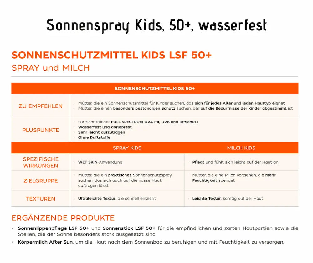 Infografik zum Sonnenspray Kids LSF 50+, wasserfest und abriebfest, ohne Duftstoffe, mit Vergleich von Spray und Milch sowie Anwendungstipps.