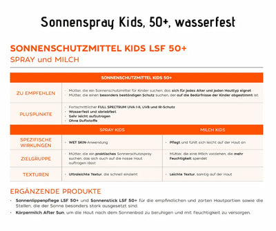 Infografik zum Sonnenspray Kids LSF 50+, wasserfest und abriebfest, ohne Duftstoffe, mit Vergleich von Spray und Milch sowie Anwendungstipps.